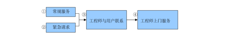 IT外包解决方案