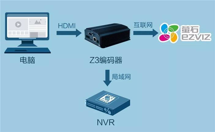 <b>萤石云远程查看监控设置方法</b>